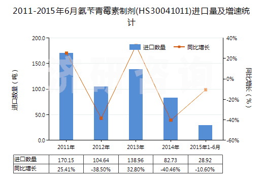 2011-2015年6月氨芐青霉素制劑(HS30041011)進(jìn)口量及增速統(tǒng)計(jì)